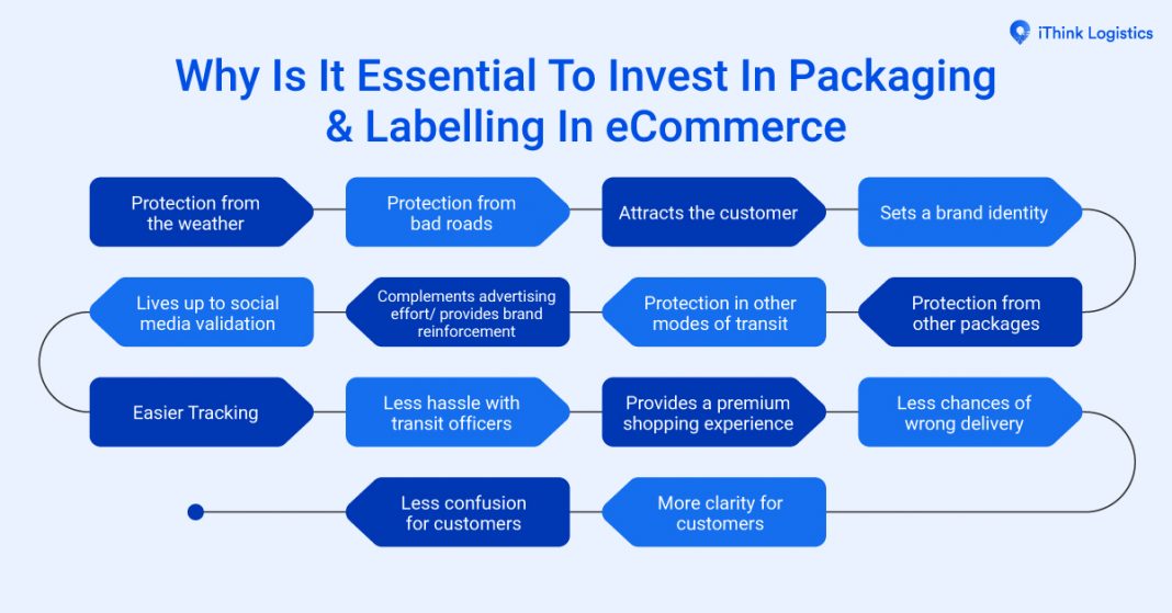 Importance Of Packaging And Labelling In Marketing iThink Logistics Blogs