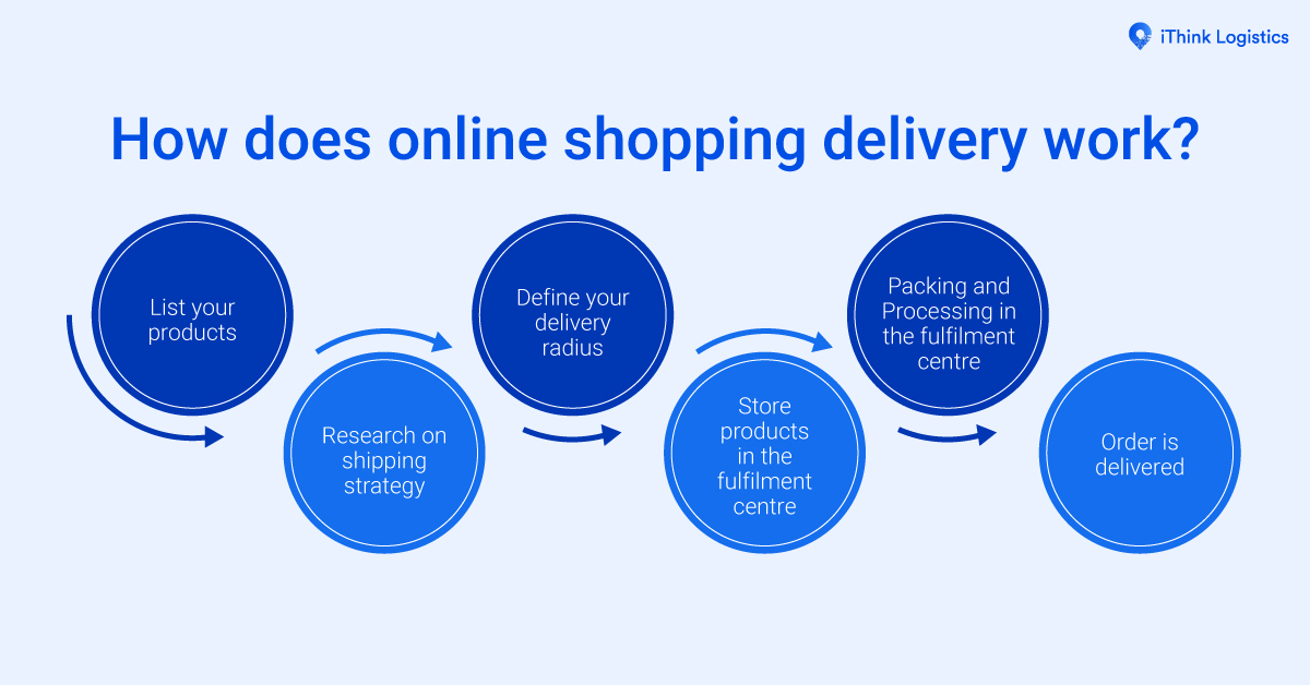 How Does Online Shipping Work? iThink Logistics Blogs